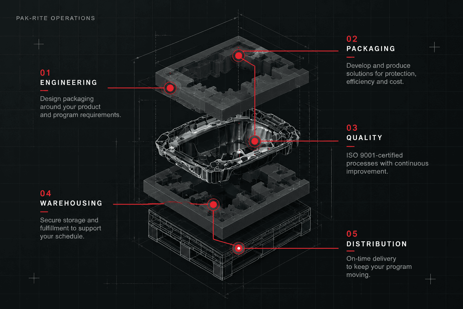 Pak-Rite operations process from packaging engineering through distribution